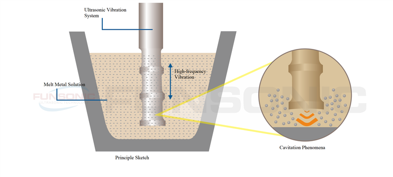 Ultrasonic Metal Melts Principle Ultrasonic Metal Melts Principle